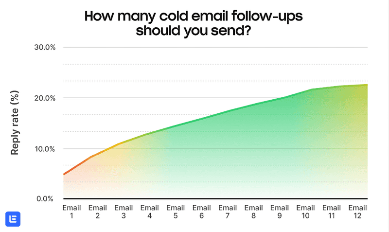 Cold Email Follow-Up Statistics