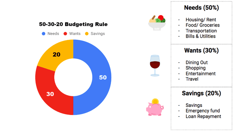50/30/20 budget formula