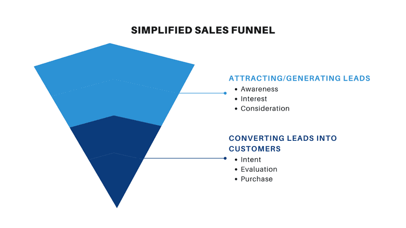simplified sales funnel