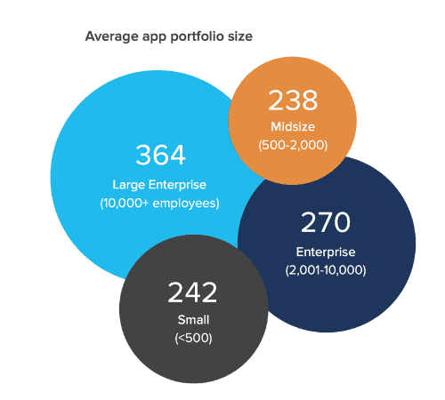 average app portfolio size