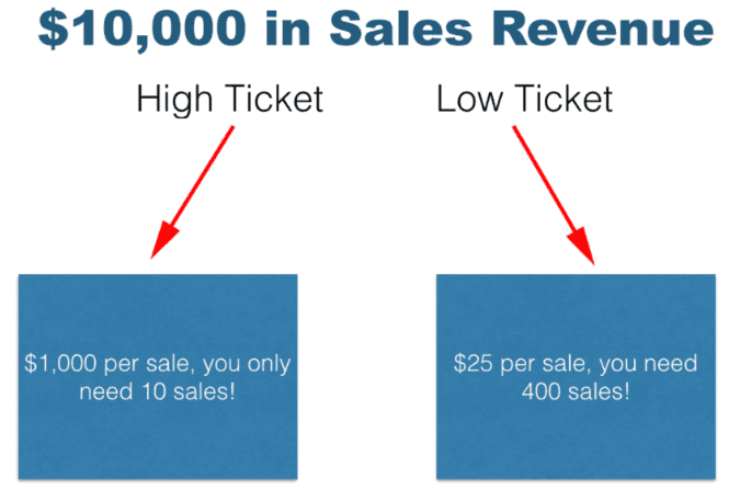 High-Ticket Sales