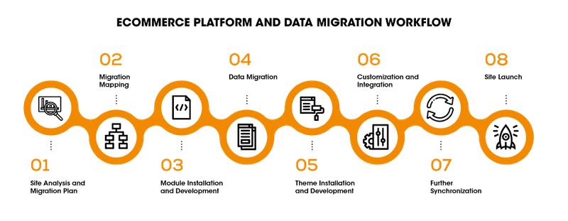 Backup and Migrate your Data 