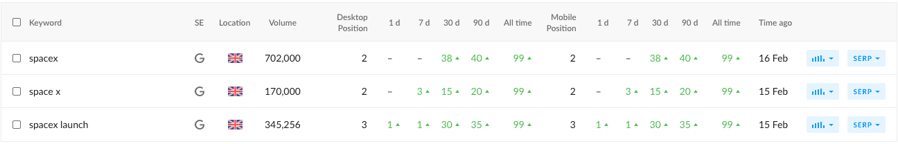 Table showing reports of keyword performance
