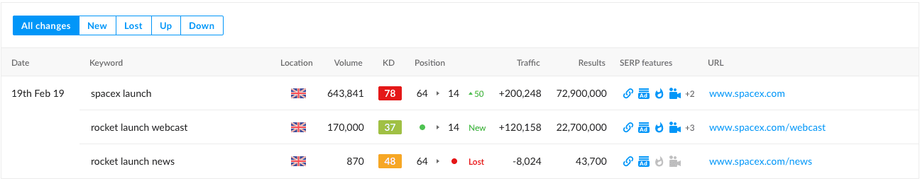 List of ranking changes