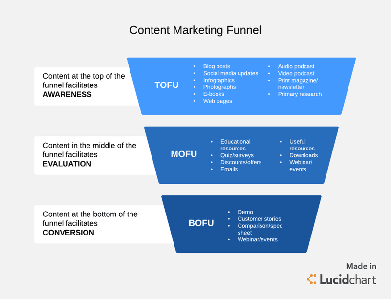 Build A Content Marketing Sales Funnel