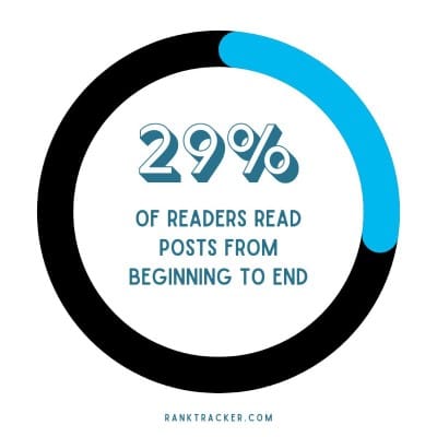 29% of readers read posts from beginning to end