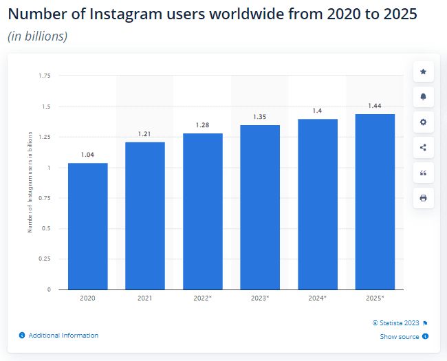 Number of Instagram users worldwide from 2020 to 2025