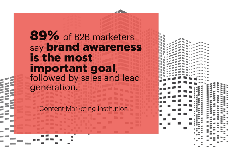 89% of B2B marketers say brand awarness is the most important goal followed by sales and lead generation