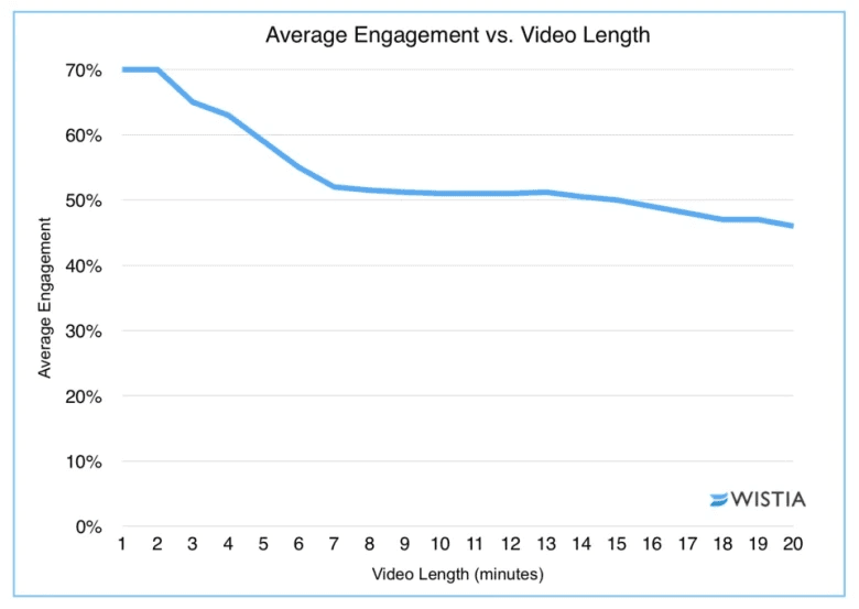 Average engagement vs video length