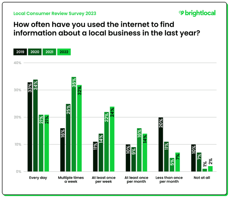 How often have you used the internet to find information about a local business in the last year