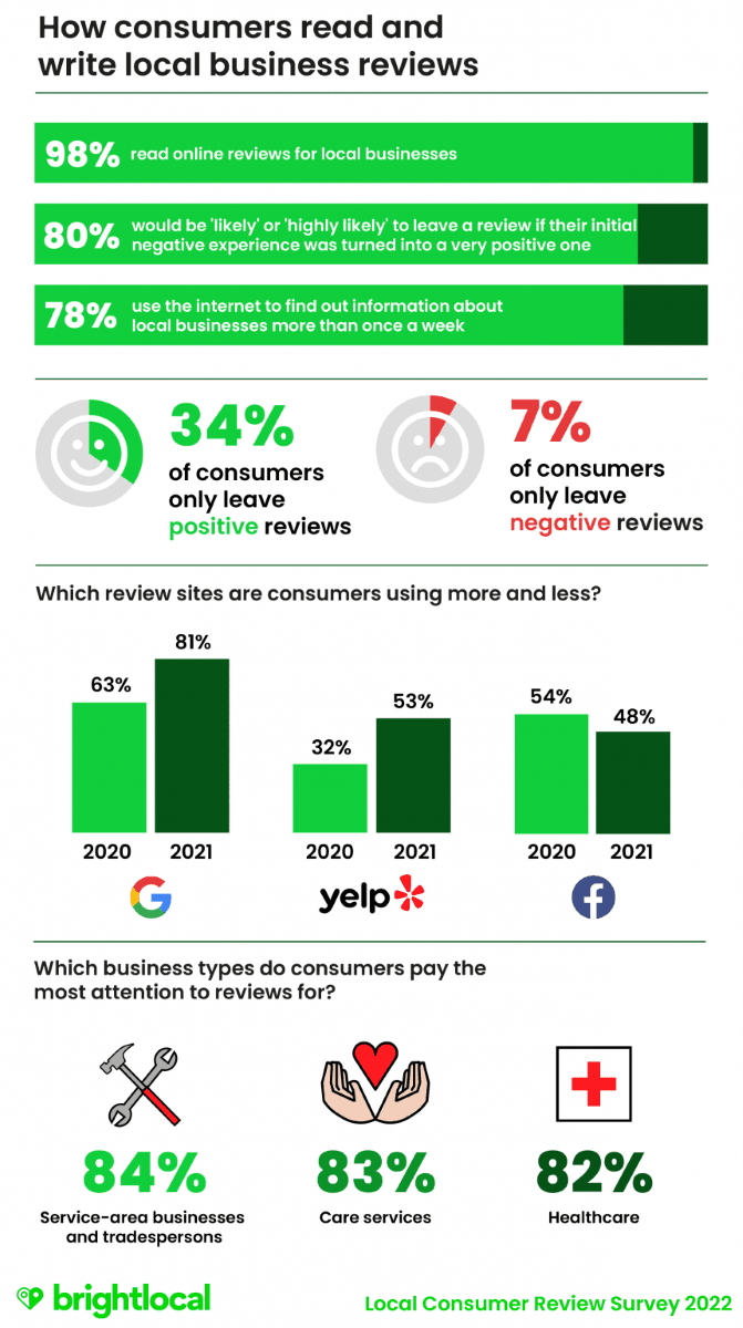 How consumers read and write local business reviews