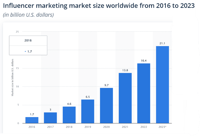 Influencer marketing market size worldwide