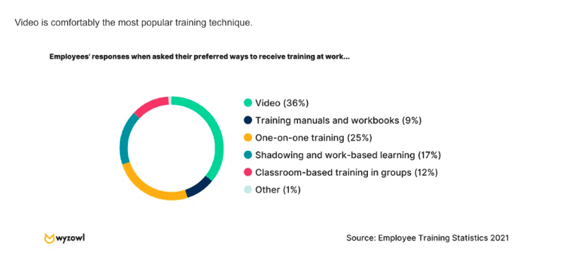 Employees responses when asked their preferred ways to receive training at work