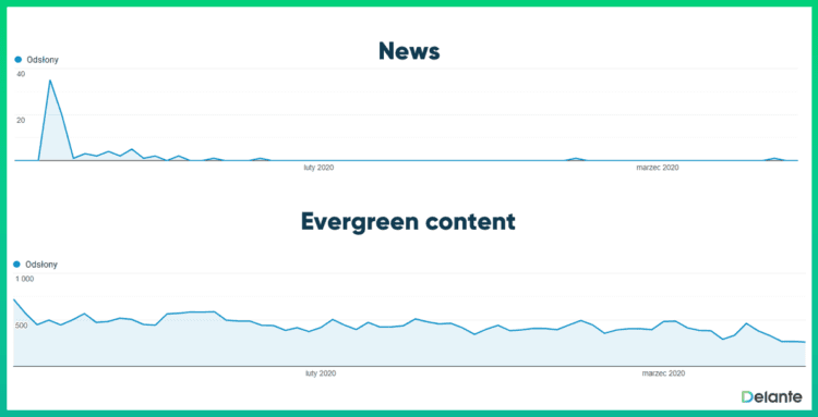 Why is evergreen content important?