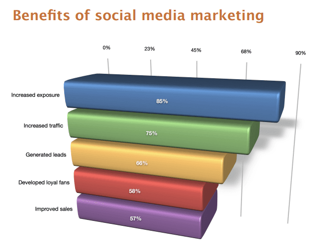 Benefits of social media marketing