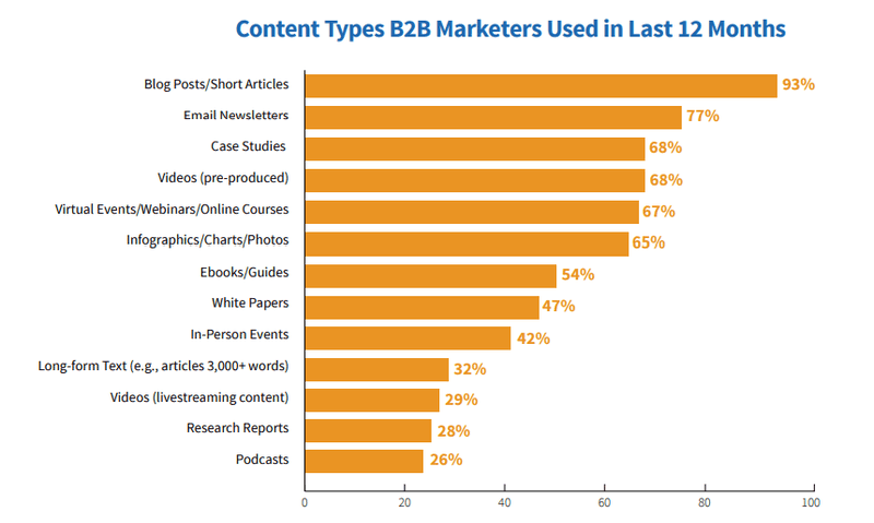 Content types B2B marketers used in last 12 months