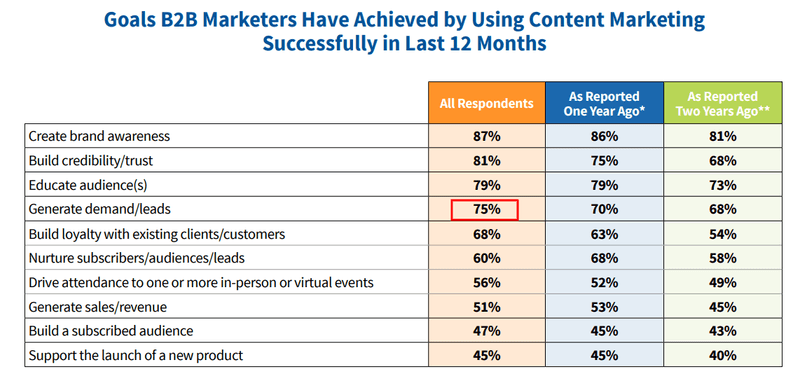 Goals B2B marketers have achieved by using content marketing successfully in last 12 months