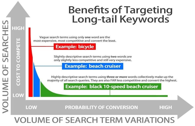 The Use of Long-Tail Keywords