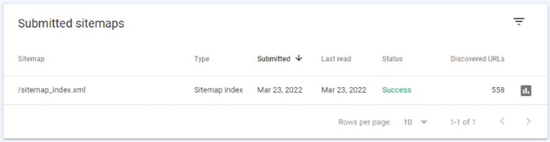 Has the XML Sitemap been added to Google Search Console?