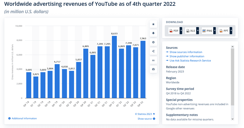 Worldwida advertising revenues of YouTube as of 4th quarter 2022