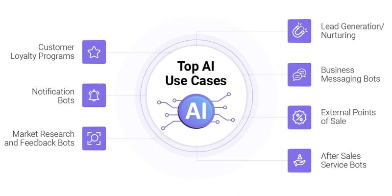 Lead generation with AI: the biggest use cases