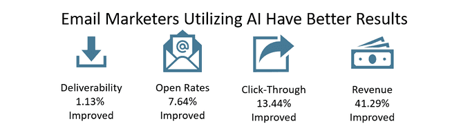 Automated email campaigns to attract more leads