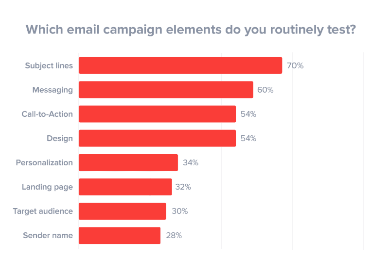 Using Email Helps Develop Your Content Strategy