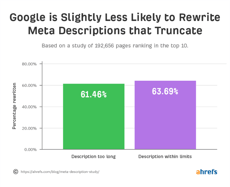 Google is slightly less likely to rewrite meta descriptions that truncate
