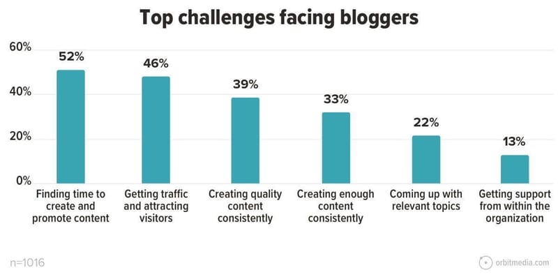 Top challanges facing bloggers