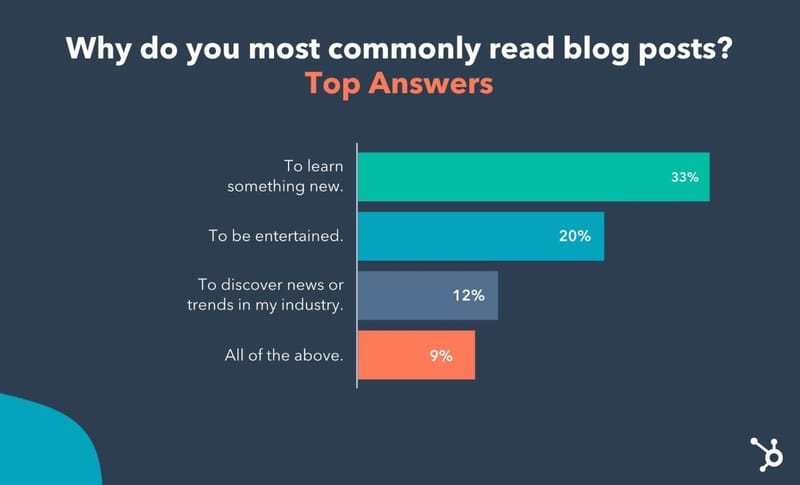 Why do you most commonly read blog post? To learn something new.