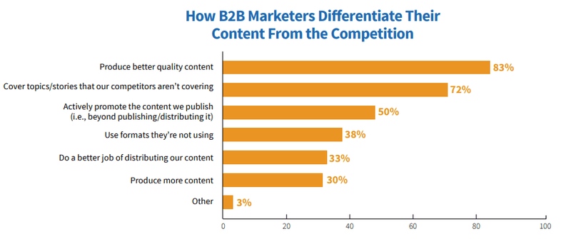 How B2B Marketers differentiate their content from the competition