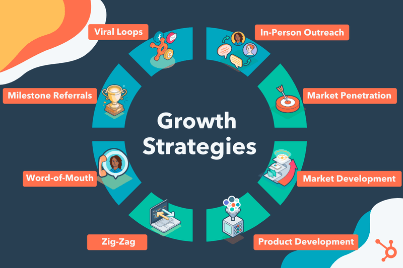 What is a growth strategy?
