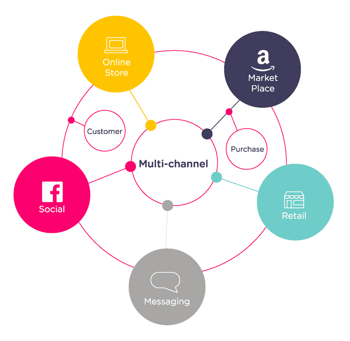 Roll out a multi-channel strategy