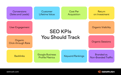 SEO KPIs you should know
