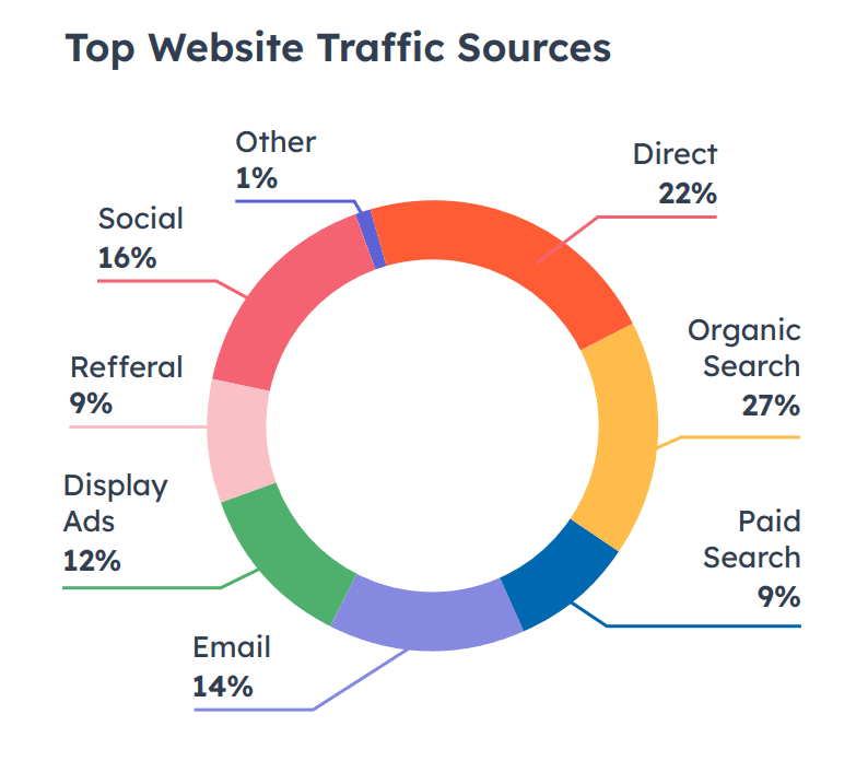 Top Website Traffic Sources