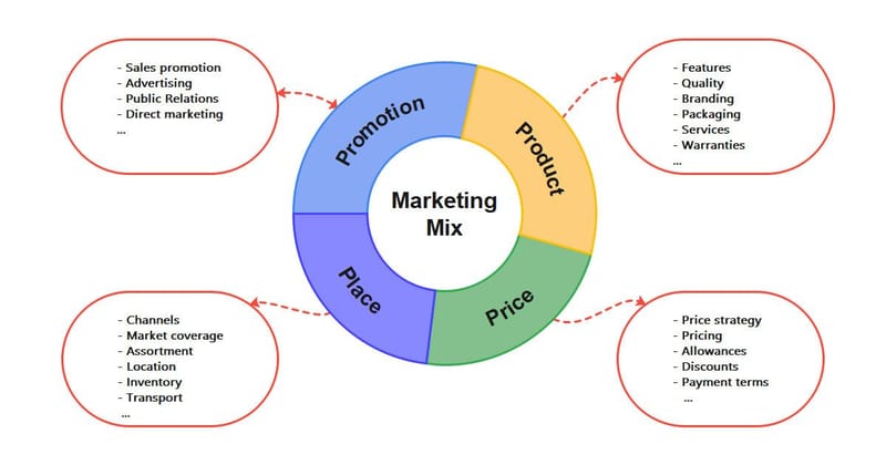 What are the 4 main marketing strategies?