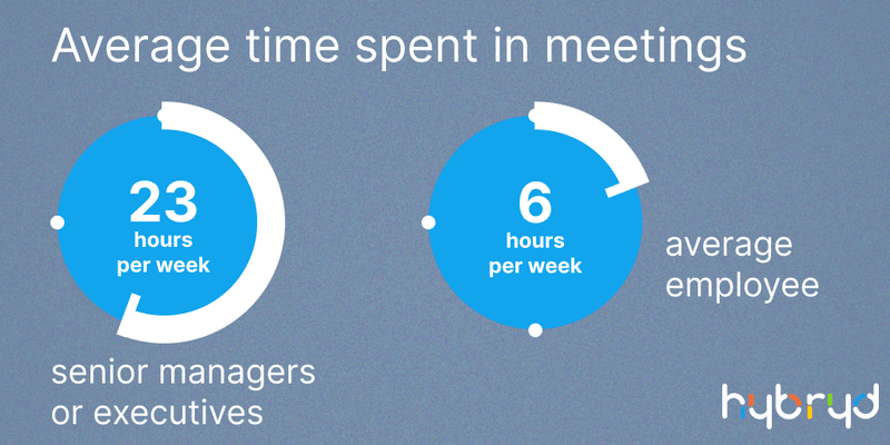 Average time spent in meetings