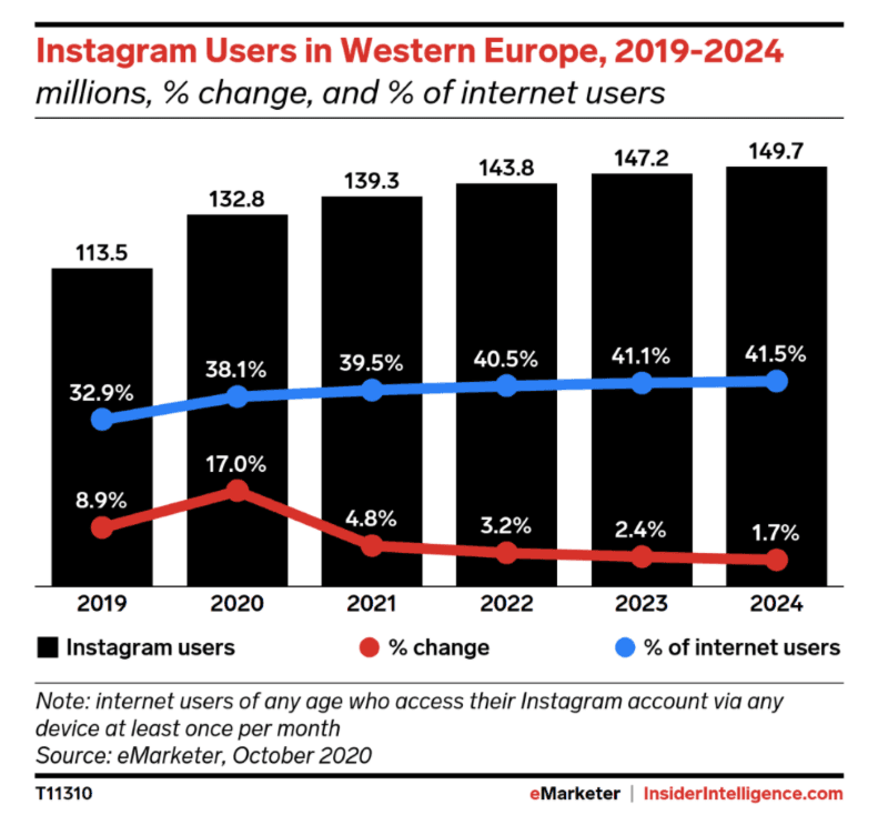 Instagram Recorded A 17.0% user growth in Western Europe in 2020