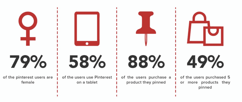 88% Of Pinterest Users Bought A Product They Pinned