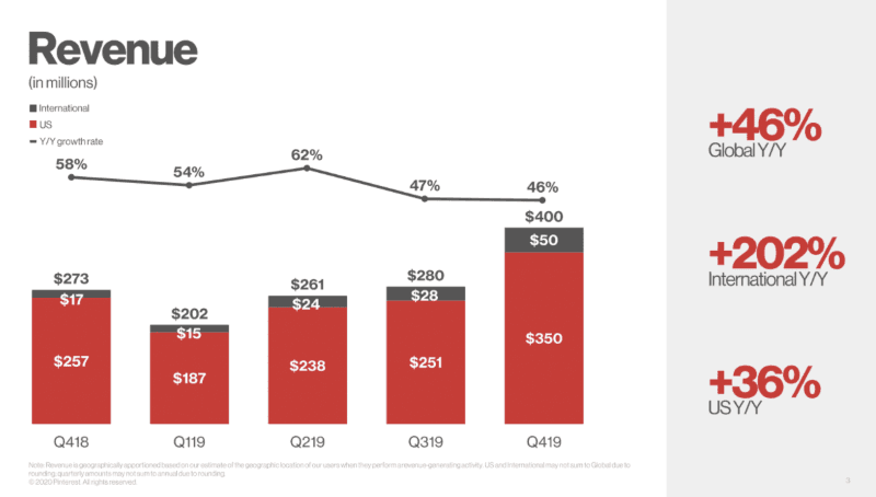 Pinterest’s Revenue Was Over $1 Billion in 2019