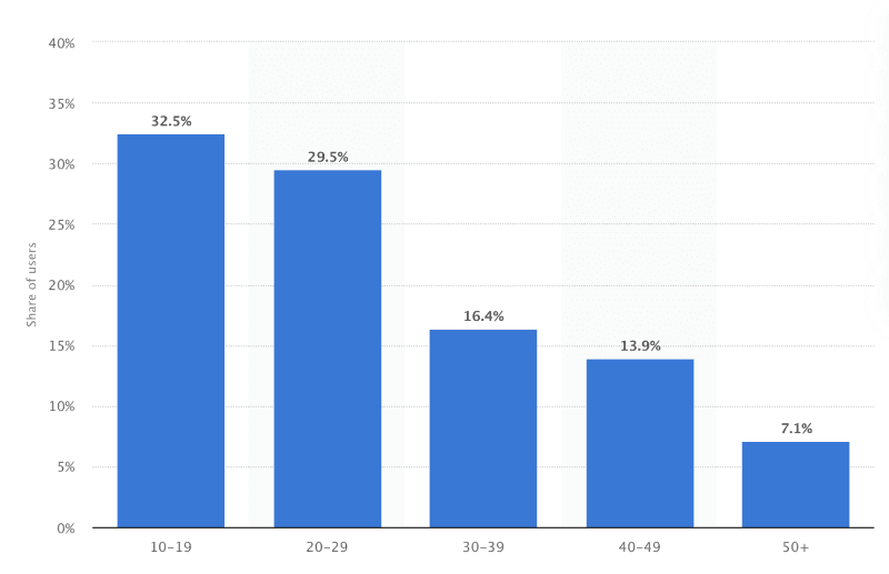 As of June 2020, Teenagers Make Up 32 Percent Of TikTok’s user accounts