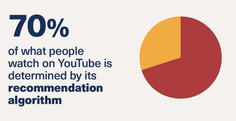 70% Of Views Come From YouTube’s Recommendation Algorithm