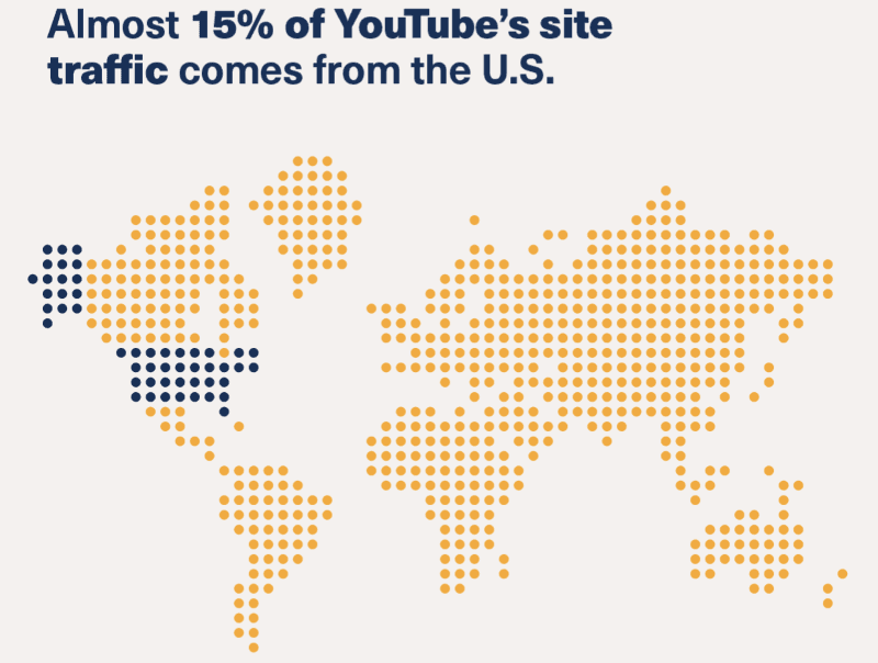 Nearly 15% Of YouTube Traffic Is From The United States