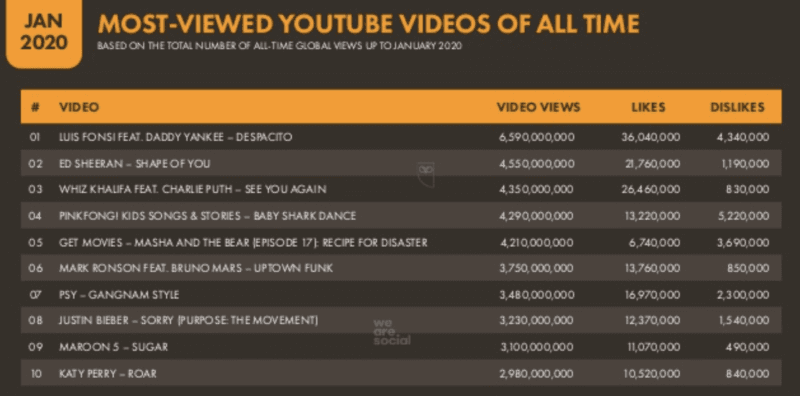 YouTube’s Most Viewed Videos Are Songs