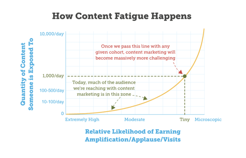 How content fatigue happens
