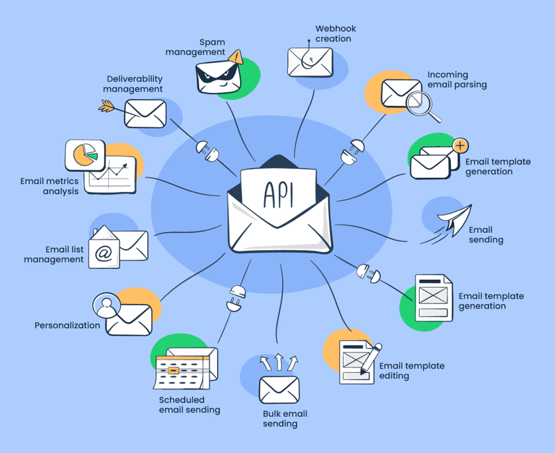 What is an Email API?