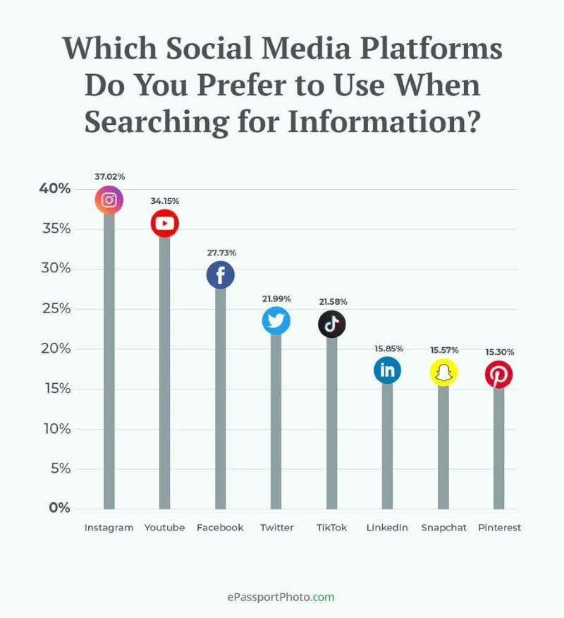 Which Social Media Platforms do you prefer to use when searching for information?