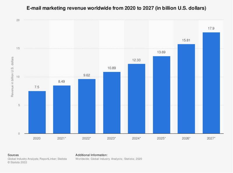 Email marketing revenue worldwinde from 2020 to 2027