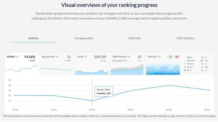 Visual overviews of your ranking progress