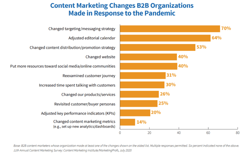 Content marketing changes B2B organizations made in response to the pandemic